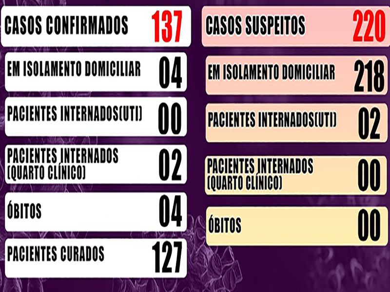 Paraguaçu Paulista chega a 137 casos de Covid-19, além de 220 casos suspeitos