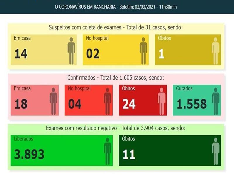 Coronavírus mata mulher de 33 anos em Rancharia