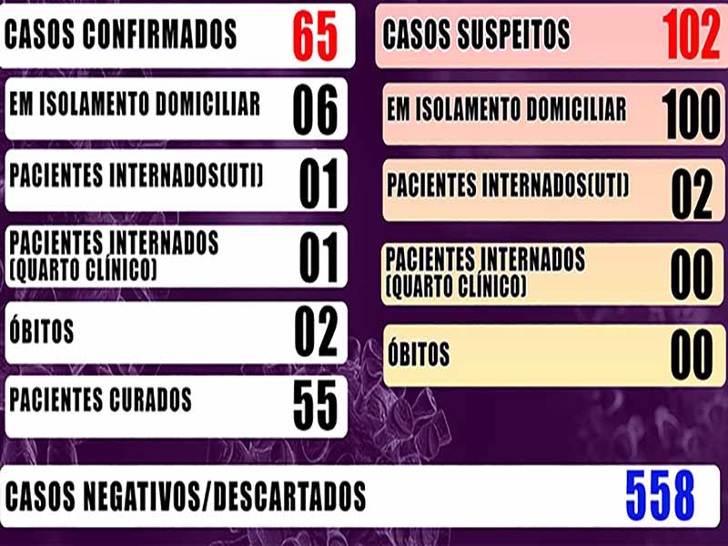 Paraguaçu Paulista começa julho com 65 casos positivos de Covid-19