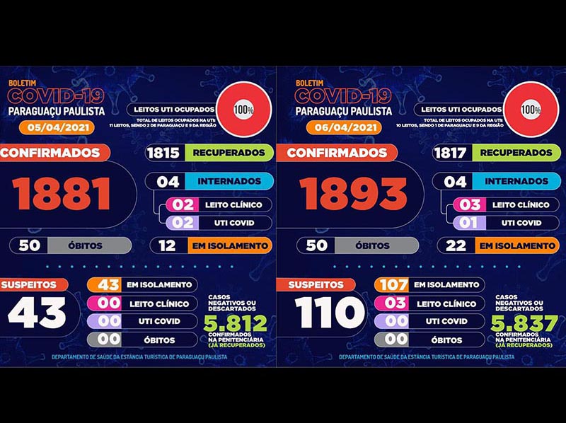 Número de suspeitos de Covid-19 salta de 43 para 110 em apenas um dia em Paraguaçu